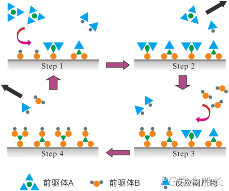 MEMS科普 | 晶圆制造基础工艺解析（六）：原子层沉积（ALD）——面向埃米尺