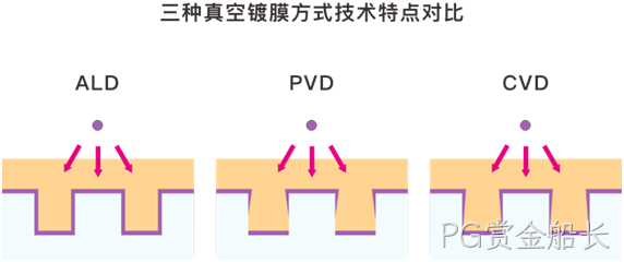 MEMS科普 | 晶圆制造基础工艺解析(六):原子层沉积(ALD)——面向埃米尺